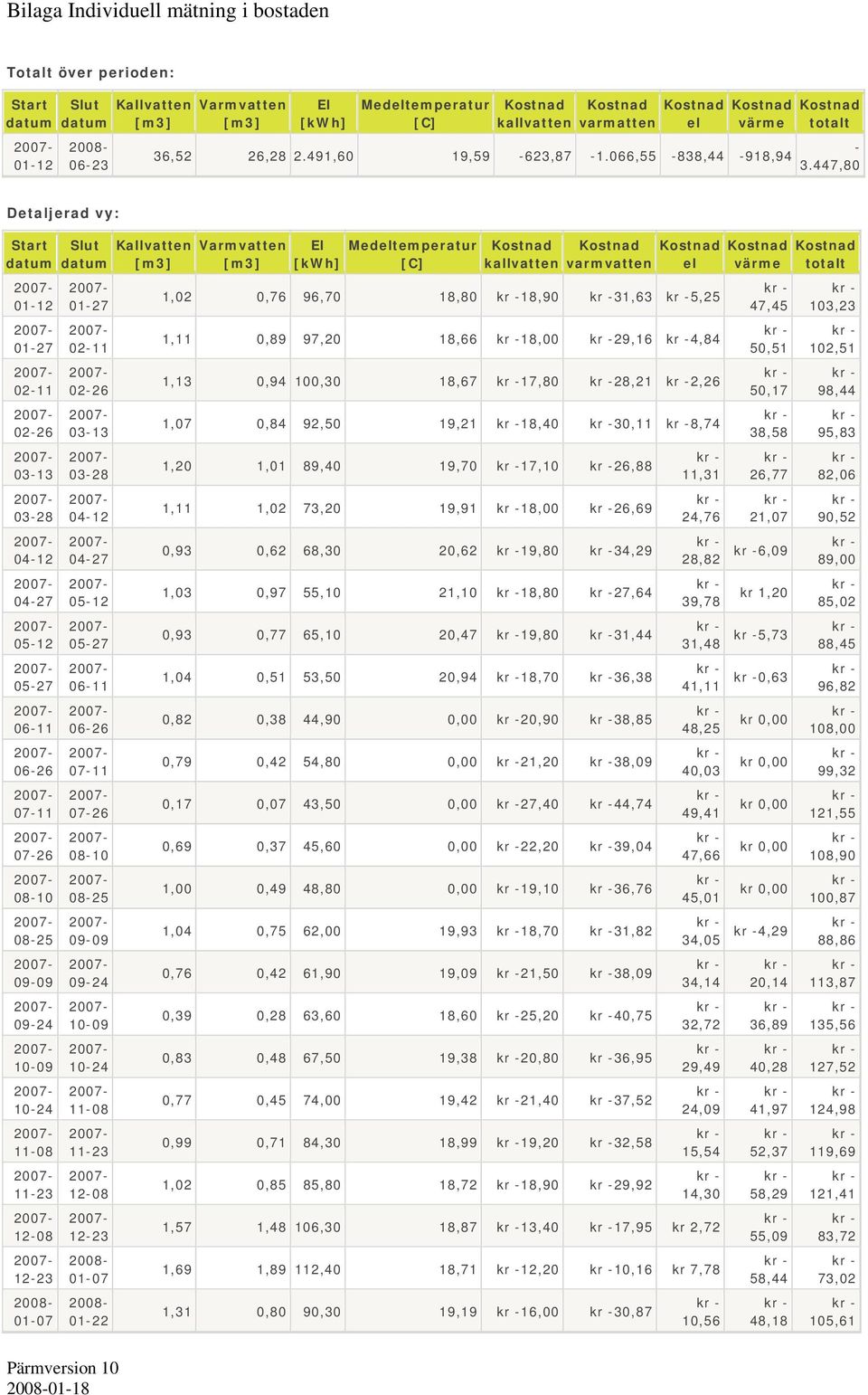 447,80 Detaljerad vy: Start datum 01-12 01-27 02-11 02-26 03-13 03-28 04-12 04-27 05-12 05-27 06-11 06-26 07-11 07-26 08-10 08-25 09-09 09-24 10-09 10-24 11-08 11-23 12-08 12-23 01-07 Slut Kallvatten