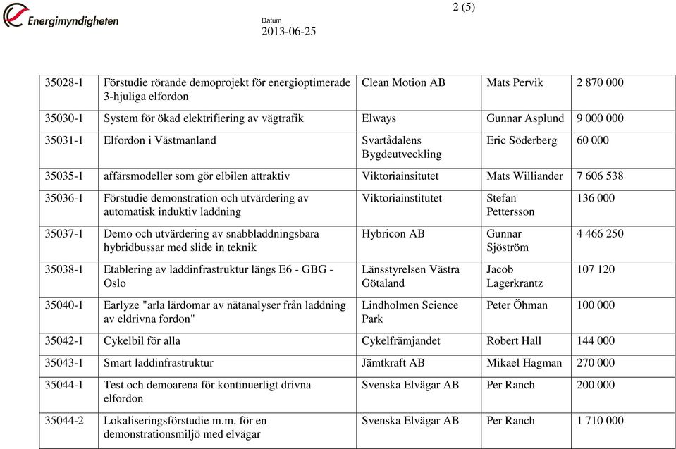demonstration och utvärdering av automatisk induktiv laddning 35037-1 Demo och utvärdering av snabbladdningsbara hybridbussar med slide in teknik 35038-1 Etablering av laddinfrastruktur längs E6 -