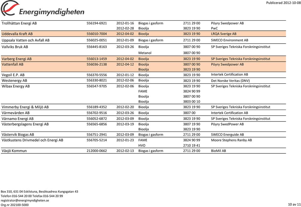 SP Sveriges Tekniska Forskningsinstitut Vattenfall AB 556036-2138 2012-04-12 00 90 Pöyry Swedpower AB Vegoil E.P. AB 556370-5556 2012-01-12 Intertek Certification AB Westenergy AB 556330-8021