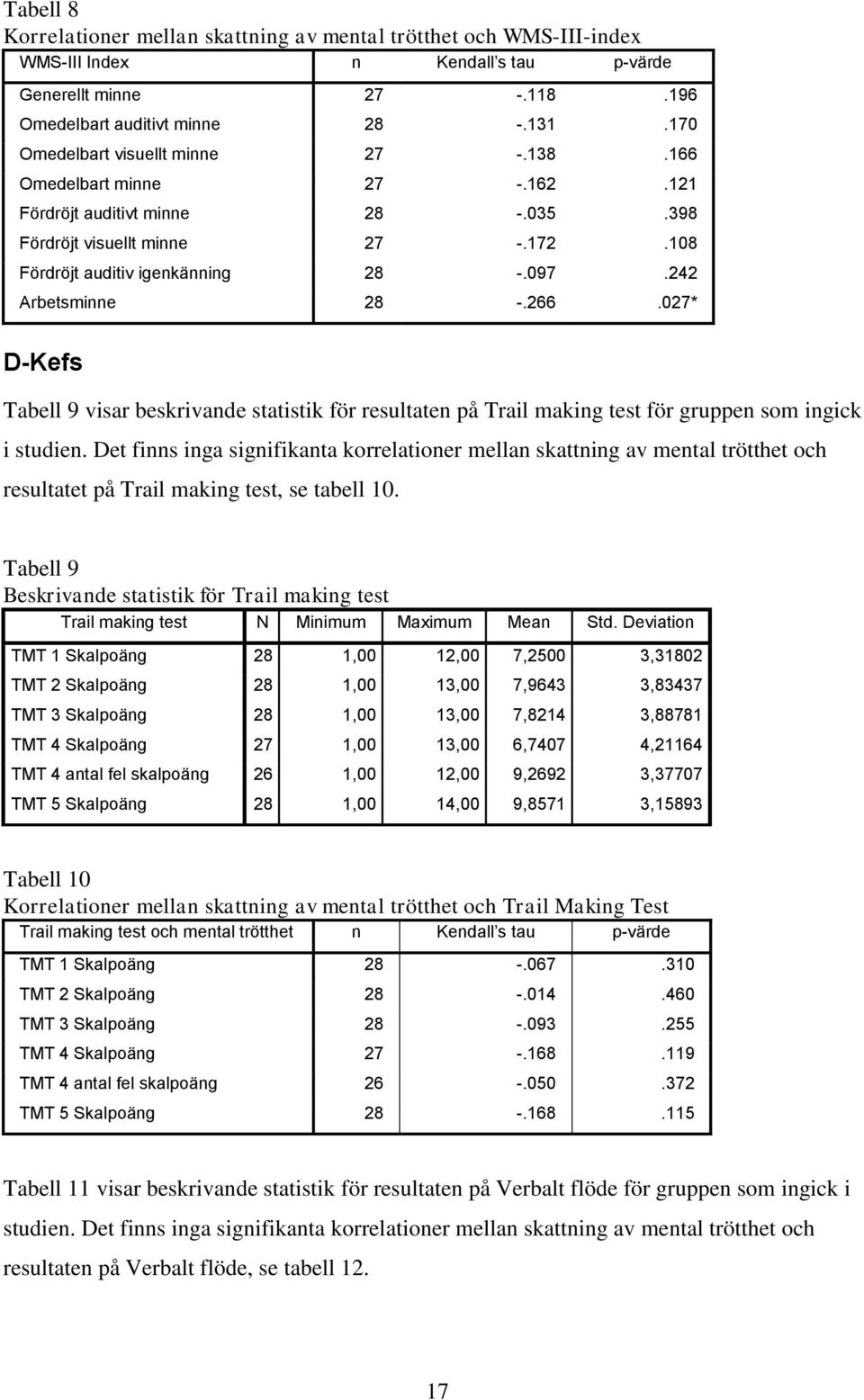 242 Arbetsminne 28 -.266.027* D-Kefs Tabell 9 visar beskrivande statistik för resultaten på Trail making test för gruppen som ingick i studien.