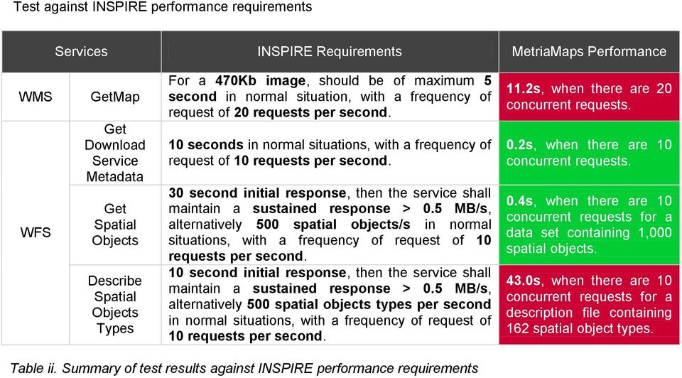 10 seconds in normal situations, with a frequency of request of 10 requests per second. 30 second initial response, then the service shall maintain a sustained response > 0.