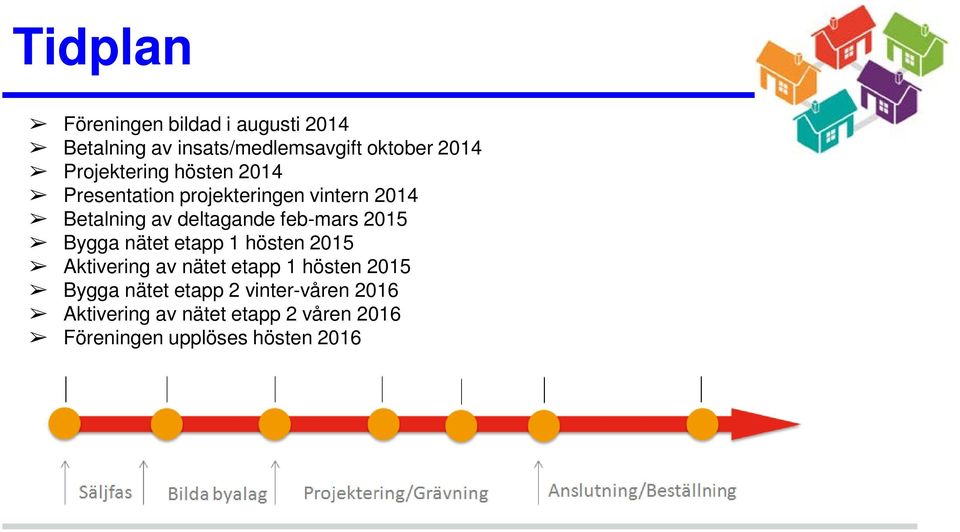 feb-mars 2015 Bygga nätet etapp 1 hösten 2015 Aktivering av nätet etapp 1 hösten 2015 Bygga