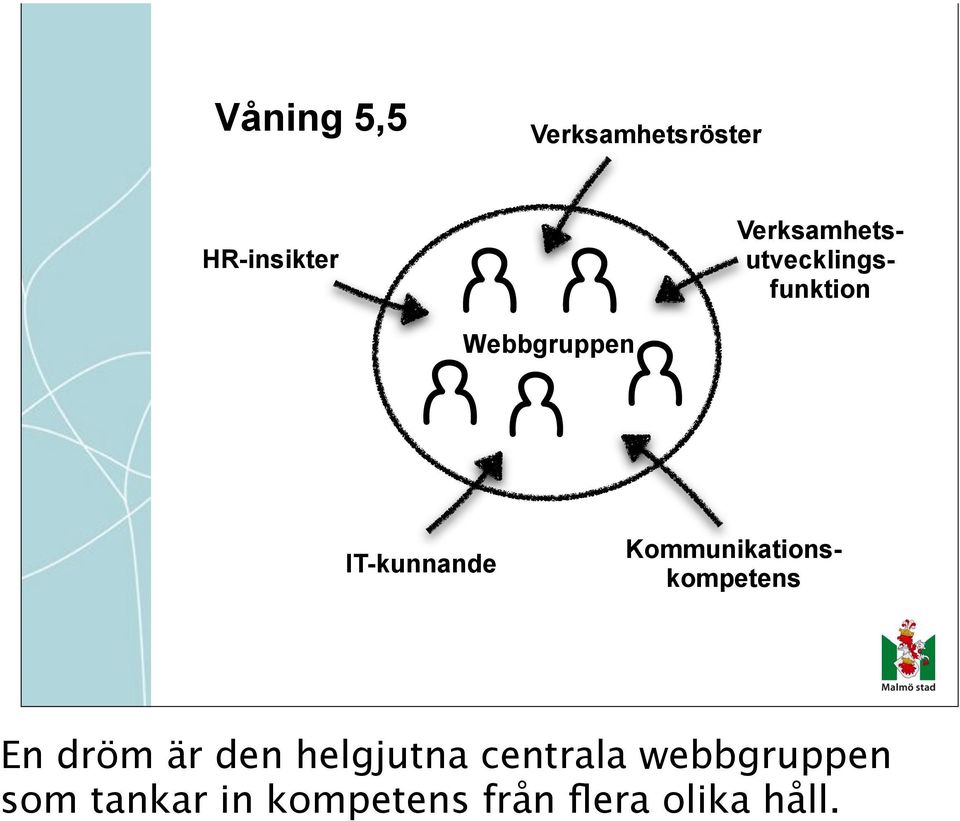 Verksamhetsutvecklingsfunktion Webbgruppen