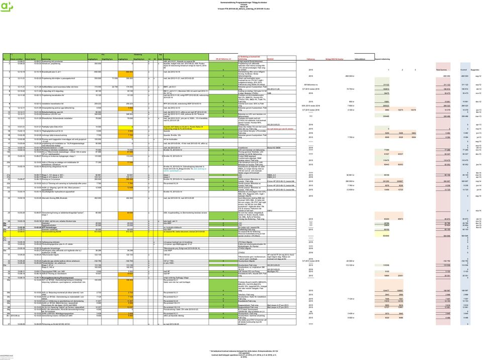 beskrivning Beslutat Faktureras Belopp 2015 för husstyr fakturadatum Separat redovisning 1 12-08-21 12-08-21 Evakuering inkl provisorier - - x A06,