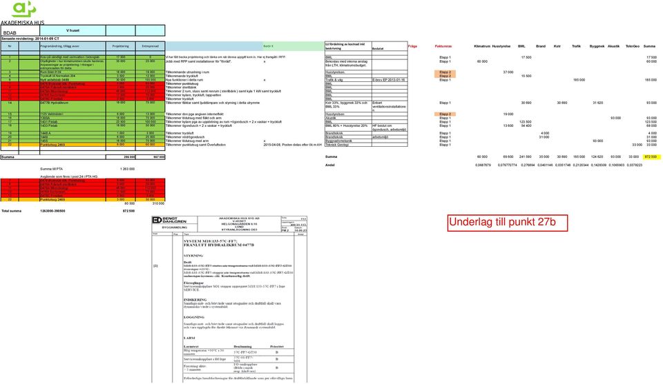 BML Etapp 1 17 500 17 500 2 Otydligheter i hur klimatrummen skulle hanteras. 35 000 000 Jobb med RFP samt installationer för "förråd".