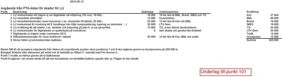 elcentraler till labhall, 25 000,- 25 000 12 kkr lika till str och BML Brand 19 000 4 LU merkostnad för inredning då E handlingar inte följts (omprojektering, kapning av skrivtavlor.
