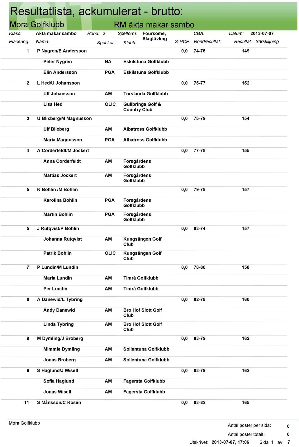 Johansson, 75-77 152 Ulf Johansson Torslanda Lisa Hed Gullbringa Golf & 3 U Blixberg/M Magnusson, 75-79 154 Ulf Blixberg Maria Magnusson Albatross Albatross 4 A Corderfeldt/M Jöckert, 77-78 155 Anna