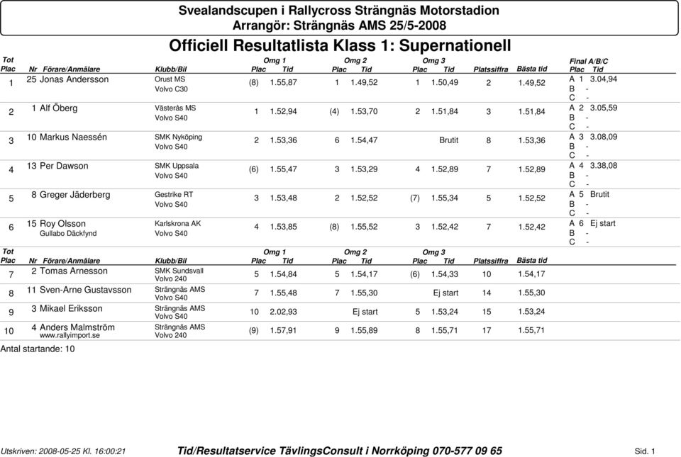 53,36 6 1.54,47 Brutit 8 1.53,36 (6) 1.55,47 3 1.53,29 4 1.52,89 7 1.52,89 3 1.53,48 2 1.52,52 (7) 1.55,34 5 1.52,52 15 Roy Olsson Karlskrona AK 6 4 1.53,85 (8) 1.55,52 3 1.52,42 7 1.