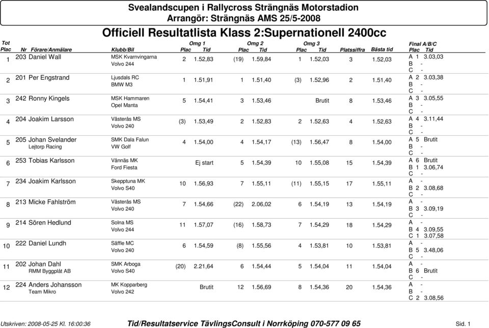 51,40 (3) 1.52,96 2 1.51,40 5 1.54,41 3 1.53,46 Brutit 8 1.53,46 (3) 1.53,49 2 1.52,83 2 1.52,63 4 1.52,63 Final A/B/C A 1 3.03,03 A 2 3.03,38 A 3 3.05,55 A 4 3.