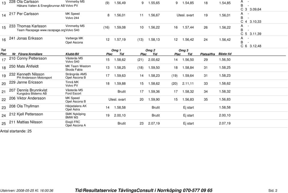 57,19 (13) 1.58,13 12 1.56,42 24 1.56,42 Opel Ascona C 6 3.12,48 Platssiffra Bästa tid 17 210 Conny Pettersson 15 1.58,62 (21) 2.00,62 14 1.56,50 29 1.