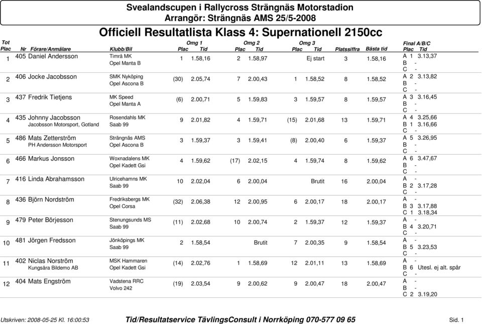 58,52 (6) 2.00,71 5 1.59,83 3 1.59,57 8 1.59,57 Final A/B/C A 1 3.13,37 A 2 3.13,82 A 3 3.16,45 A 4 3.25,66 435 Johnny Jacobsson Rosendahls MK 9 2.01,82 4 1.59,71 (15) 2.01,68 13 1.