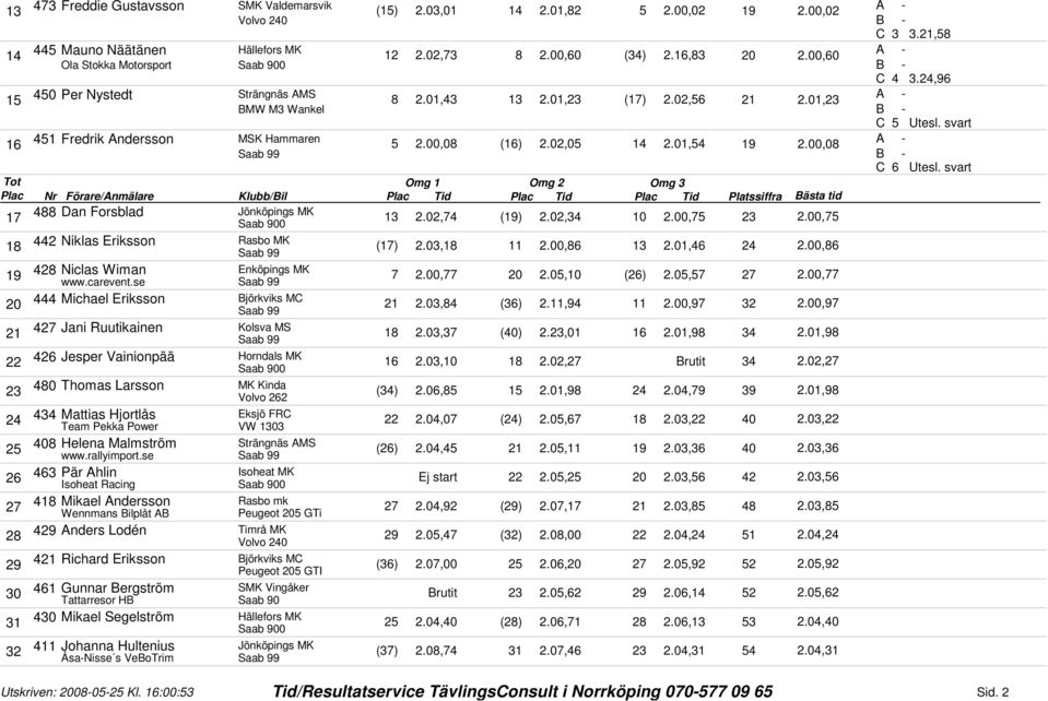 00,08 (16) 2.02,05 14 2.01,54 19 2.00,08 C 6 Utesl. svart Platssiffra Bästa tid 17 488 Dan Forsblad Jönköpings MK 13 2.02,74 (19) 2.02,34 10 2.00,75 23 2.00,75 18 442 Niklas Eriksson Rasbo MK (17) 2.