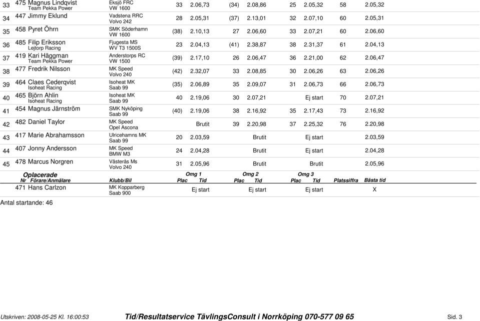 04,13 37 Kari Häggman Anderstorps RC Team Pekka Power VW 1500 (39) 2.17,10 26 2.06,47 36 2.21,00 62 2.06,47 38 477 Fredrik Nilsson (42) 2.32,07 33 2.08,85 30 2.06,26 63 2.