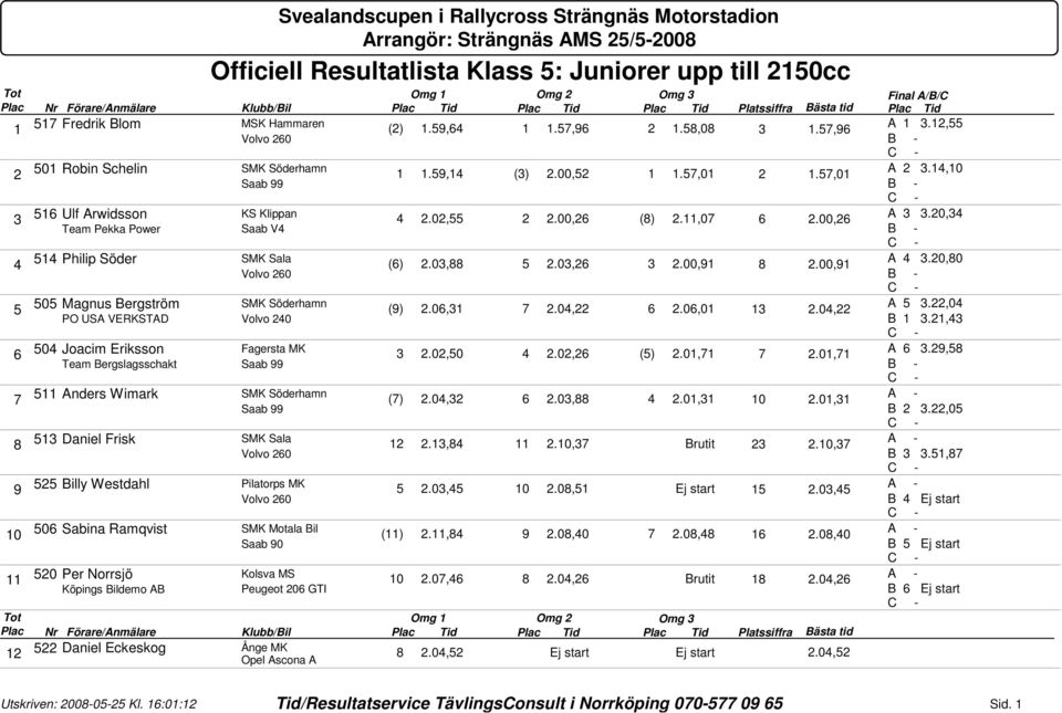 20,34 516 Ulf Arwidsson KS Klippan 4 2.02,55 2 2.00,26 (8) 2.11,07 6 2.00,26 Team Pekka Power Saab V4 514 Philip Söder SMK Sala (6) 2.03,88 5 2.03,26 3 2.00,91 8 2.00,91 A 4 3.