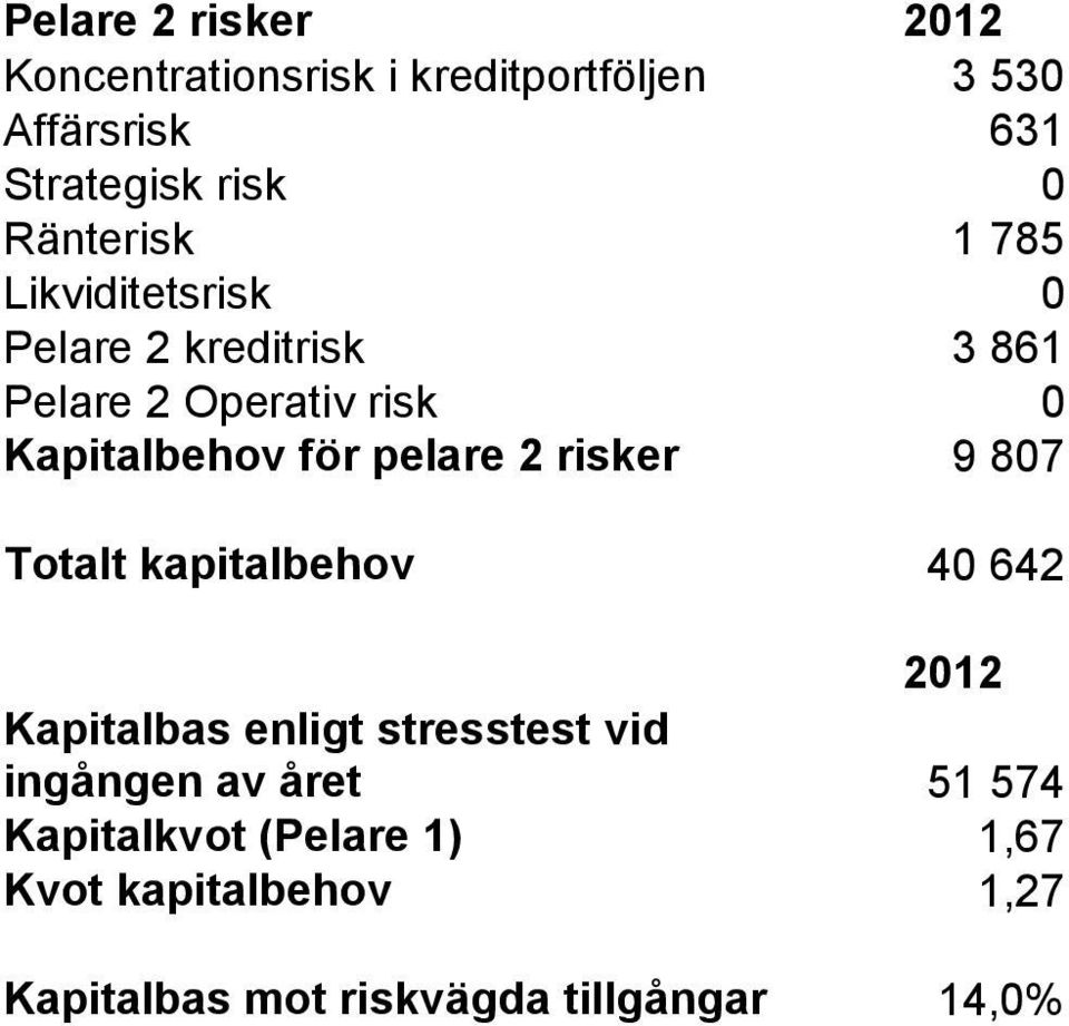 för pelare 2 risker 9 807 Totalt kapitalbehov 40 642 2012 Kapitalbas enligt stresstest vid ingången