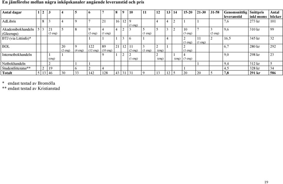 1 1 3 6 1 4 2 (1 eng) BOL 20 (2 eng) Internetbokhandeln 1 (eng) 9 (4 eng) 122 (12 eng) 89 (10 eng) 21 12 11 (2 eng) 1 9 1 2 2 (1 eng) 3 (1 eng) 2 (eng) 2 (eng) 1 2 (1 eng) 1 (eng) 4 (3 eng) 7 3 (2