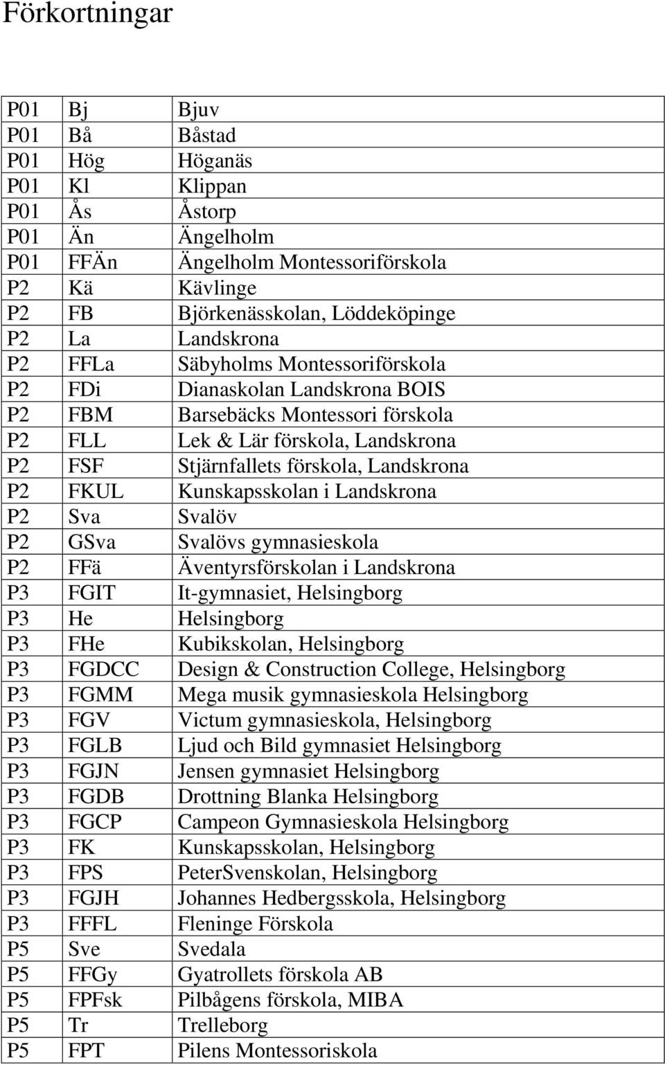 Landskrona P2 FKUL Kunskapsskolan i Landskrona P2 Sva Svalöv P2 GSva Svalövs gymnasieskola P2 FFä Äventyrsförskolan i Landskrona P3 FGIT It-gymnasiet, Helsingborg P3 He Helsingborg P3 FHe