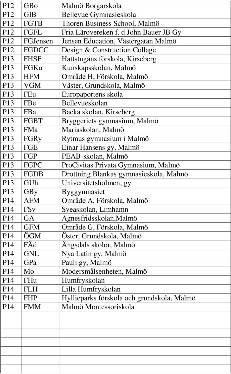 Förskola, Malmö P13 VGM Väster, Grundskola, Malmö P13 FEu Europaportens skola P13 FBe Bellevueskolan P13 FBa Backa skolan, Kirseberg P13 FGBT Bryggeriets gymnasium, Malmö P13 FMa Mariaskolan, Malmö