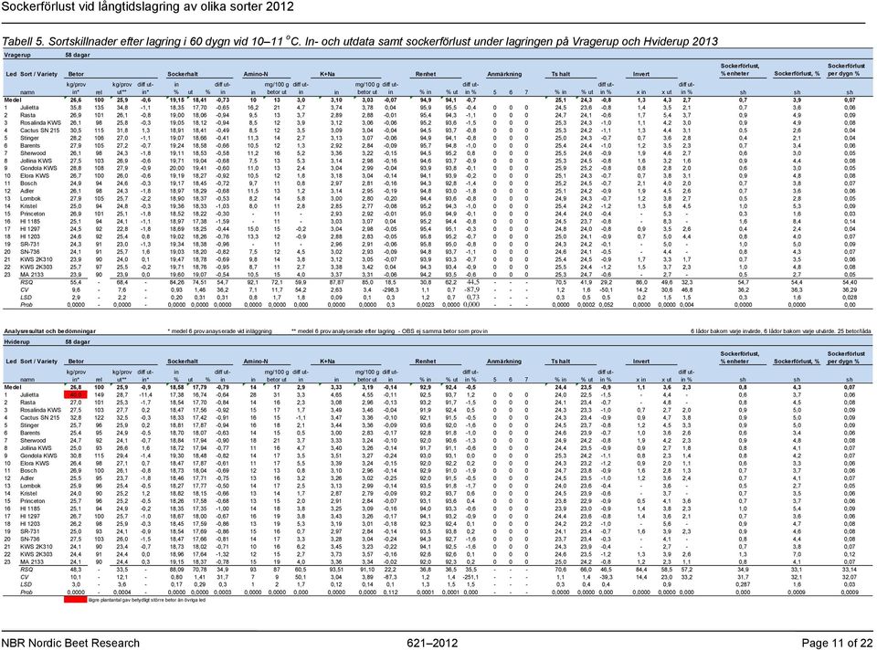 enheter Sockerförlust, % kg/prov kg/prov diff utin* in mg/100 g mg/100 g namn in* rel ut** % ut % in in betor ut in in betor ut in % in % ut in % 5 6 7 % in % ut in % x in x ut in % sh sh sh Medel
