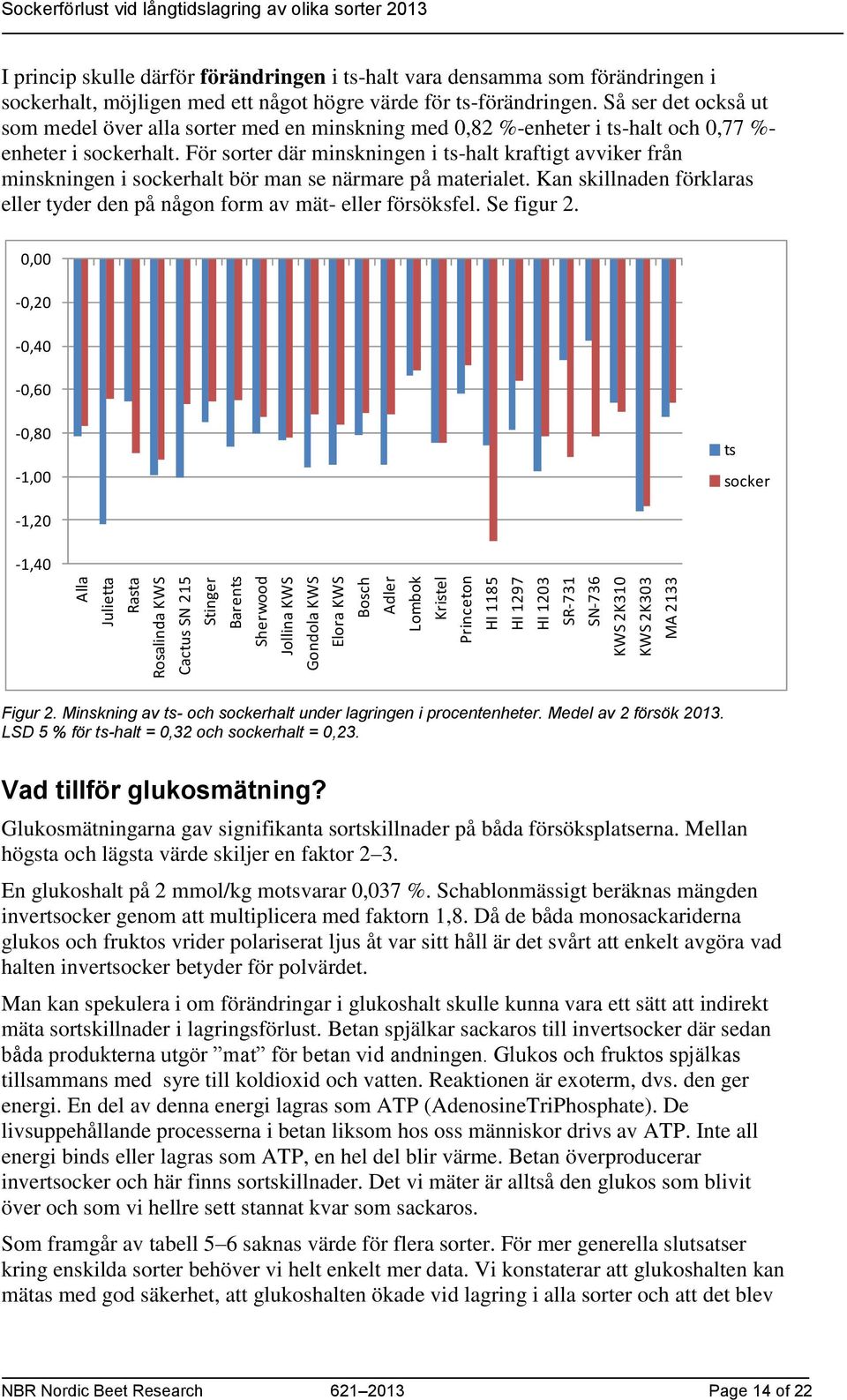 ts-förändringen. Så ser det också ut som medel över alla sorter med en minskning med 0,82 %-enheter i ts-halt och 0,77 %- enheter i sockerhalt.