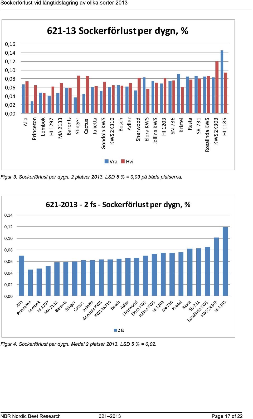 Sockerförlust per dygn, % Vra Hvi Figur 3. Sockerförlust per dygn. 2 platser 2013. LSD 5 % = 0,03 på båda platserna.