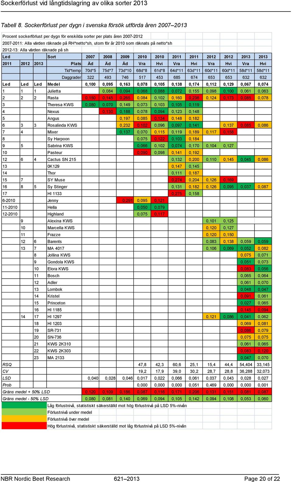2010 som räknats på netto*sh 2012-13: Alla värden räknade på sh Led Sort 2007 2008 2009 2010 2010 2011 2011 2012 2012 2013 2013 2011 2012 2013 Plats Äd Äd Äd Vra Hvi Vra Hvi Vra Hvi Vra Hvi Tid*temp