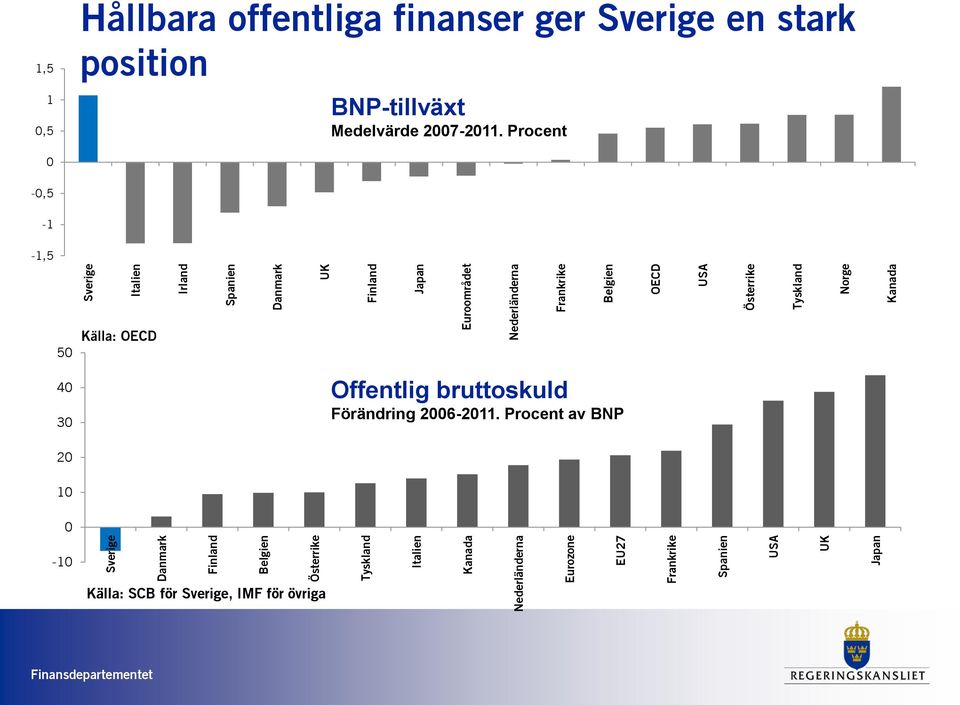 Norge Kanada 1,5 1 0,5 Hållbara offentliga finanser ger Sverige en stark position BNP-tillväxt Medelvärde 2007-2011.