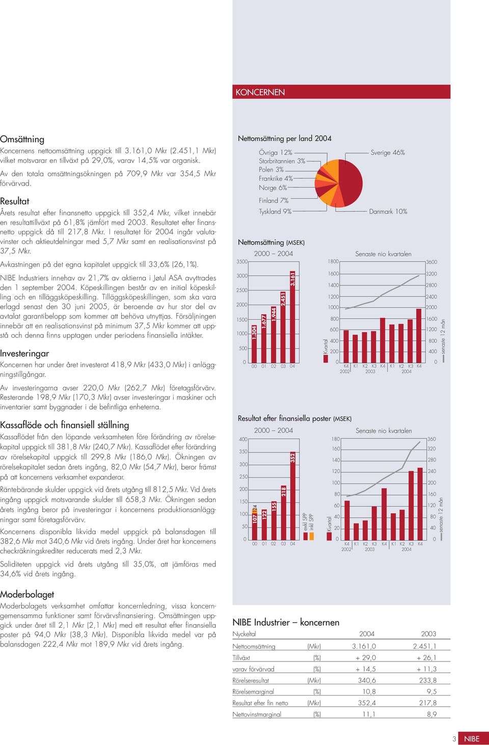 Resultatet efter finansnetto uppgick då till 217,8 Mkr. I resultatet för 24 ingår valutavinster och aktieutdelningar med 5,7 Mkr samt en realisationsvinst på 37,5 Mkr.