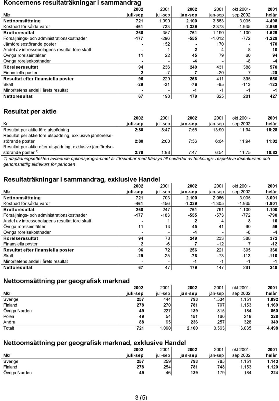 229 Jämförelsestörande poster - 152-170 - 170 Andel av intressebolagens resultat före skatt - 1 2 4 8 10 Övriga rörelseintäkter 11 22 45 79 60 94 Övriga rörelsekostnader - - -4 - -8-4 Rörelseresultat