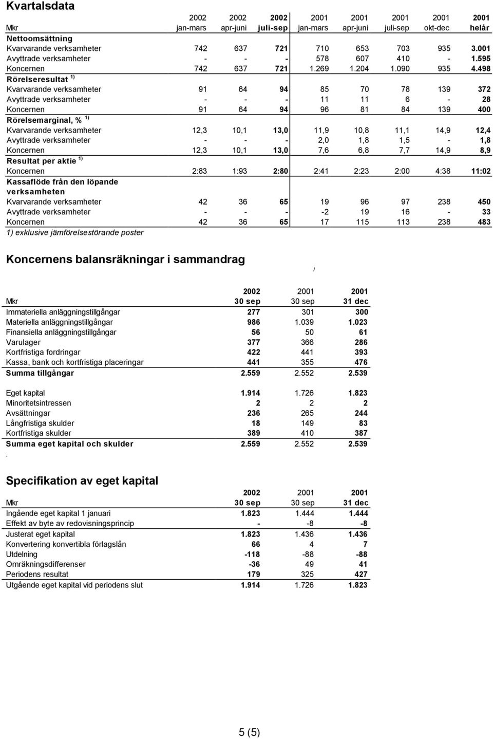 498 Rörelseresultat 1) Kvarvarande verksamheter 91 64 94 85 70 78 139 372 Avyttrade verksamheter - - - 11 11 6-28 Koncernen 91 64 94 96 81 84 139 400 Rörelsemarginal, % 1) Kvarvarande verksamheter