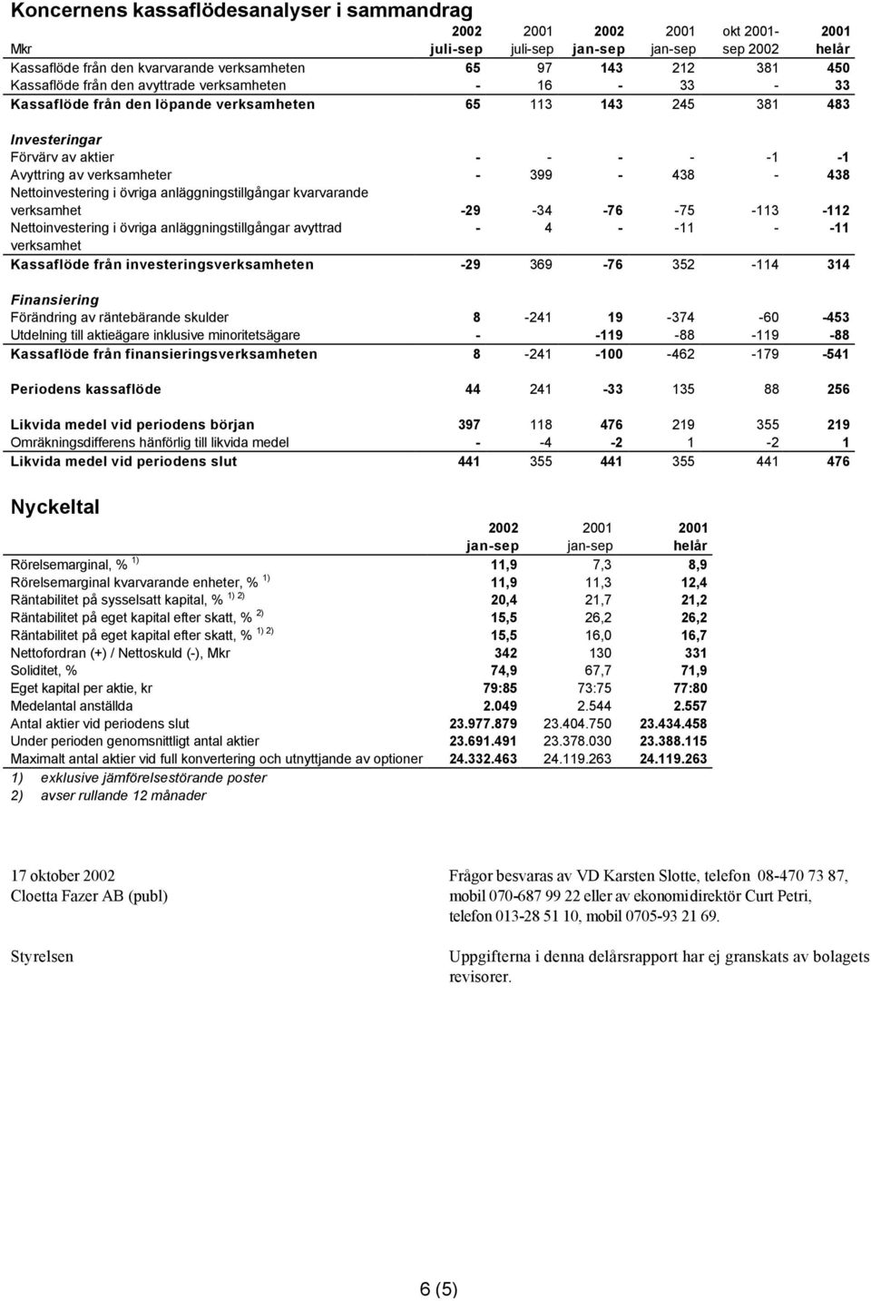 verksamhet -29-34 -76-75 -113-112 Nettoinvestering i övriga anläggningstillgångar avyttrad - 4 - -11 - -11 verksamhet Kassaflöde från investeringsverksamheten -29 369-76 352-114 314 Finansiering