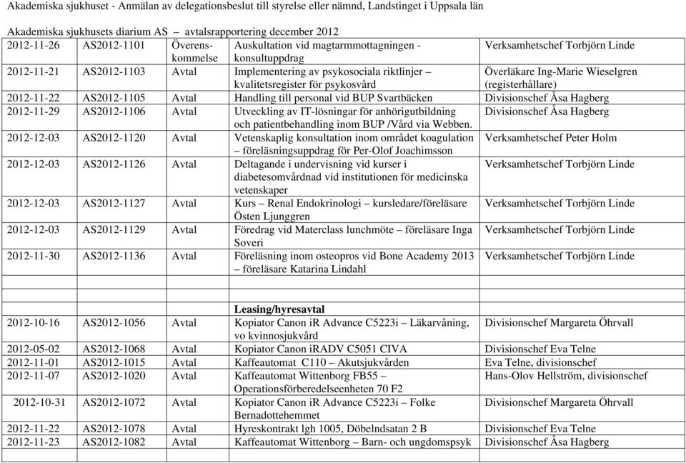 psykosvård Överläkare Ing-Marie Wieselgren (registerhållare) 2012-11-22 AS2012-1105 Avtal Handling till personal vid BUP Svartbäcken Divisionschef Åsa Hagberg 2012-11-29 AS2012-1106 Avtal Utveckling