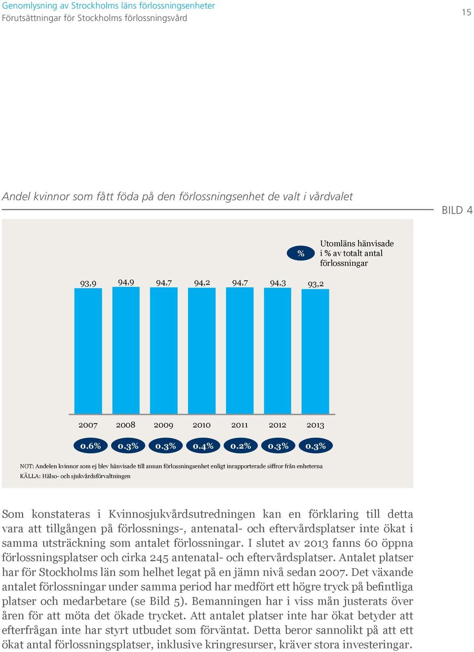 3% 0.4% 0.2% 0.3% 0.3% NOT: Andelen kvinnor som ej blev hänvisade till annan förlossningsenhet enligt inrapporterade siffror från enheterna KÄLLA: Hälso- och sjukvårdsförvaltningen Som konstateras i