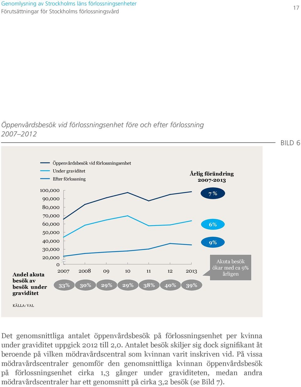 7 % 6% 9% Akuta besök ökar med ca 9% årligen KÄLLA: VAL Det genomsnittliga antalet öppenvårdsbesök på förlossningsenhet per kvinna under graviditet uppgick 2012 till 2,0.