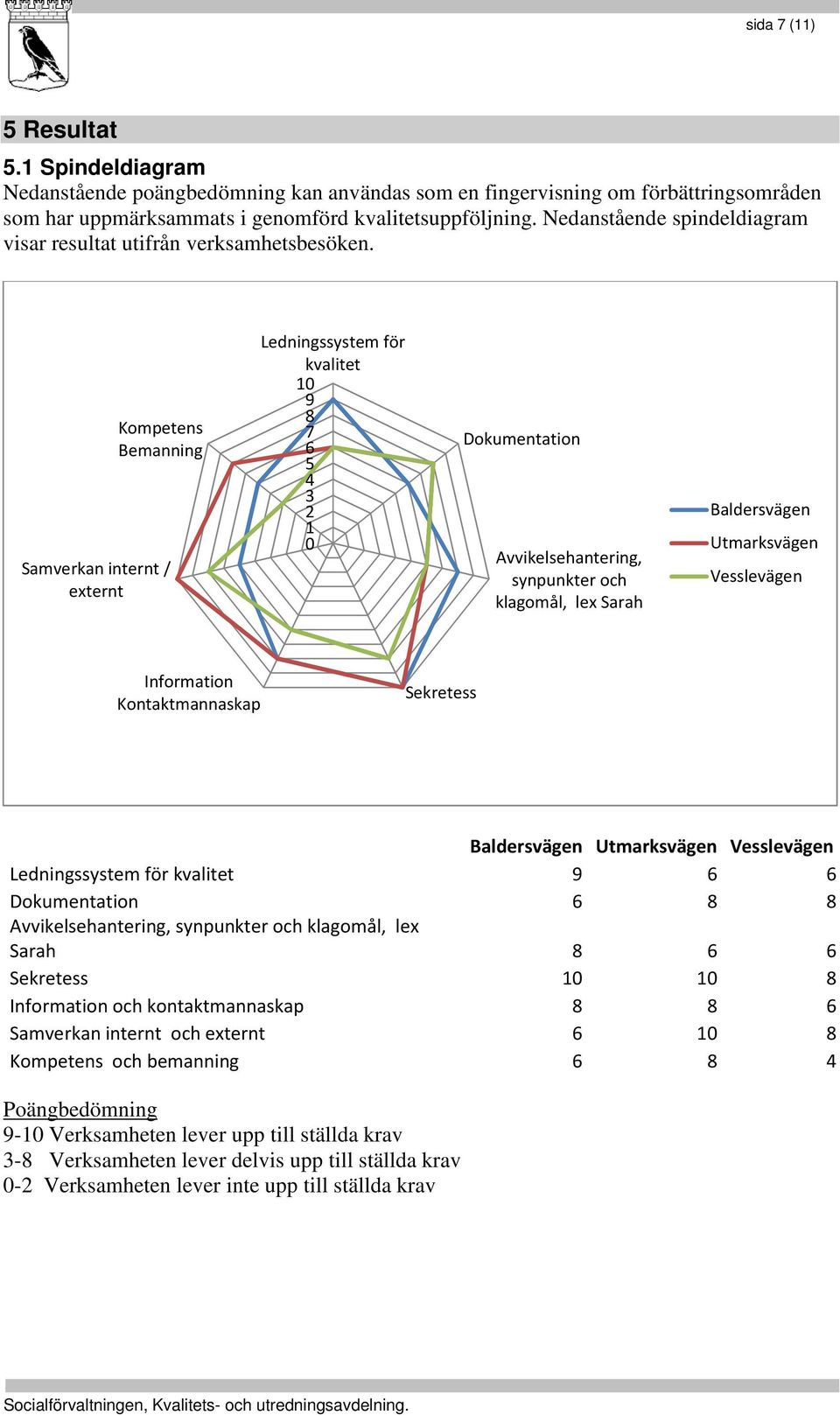 Kompetens Bemanning Samverkan internt / externt Ledningssystem för kvalitet 10 9 8 7 6 5 4 3 2 1 0 Dokumentation Avvikelsehantering, synpunkter och klagomål, lex Sarah Baldersvägen Utmarksvägen