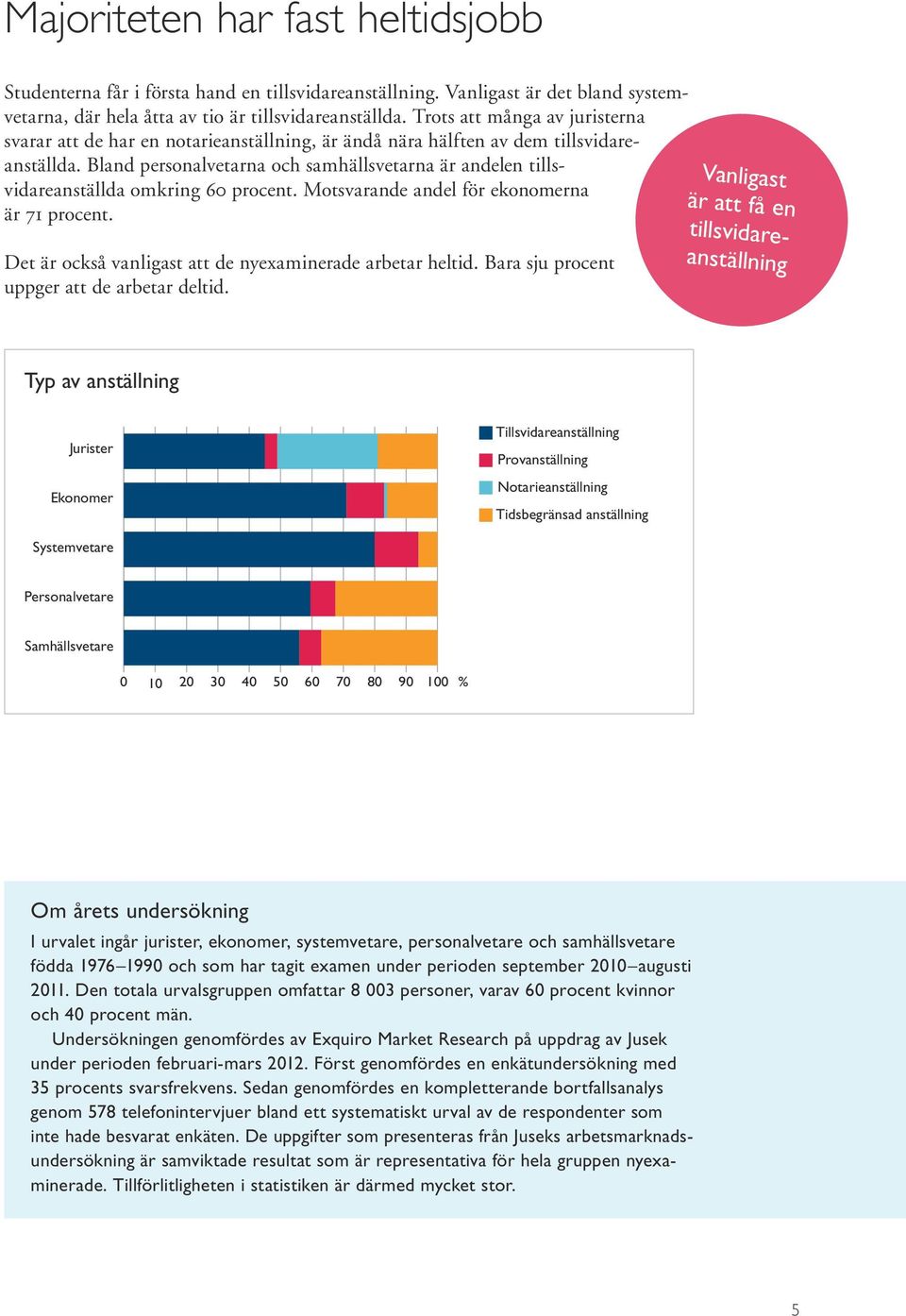 Bland personalvetarna och samhällsvetarna är andelen tillsvidareanställda omkring 60 procent. Motsvarande andel för ekonomerna är 71 procent.