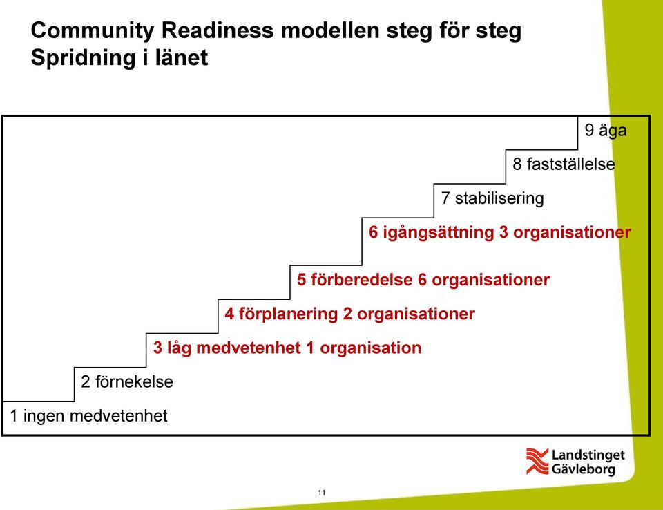 organisationer förberedelse 6 organisationer 4 förplanering 2