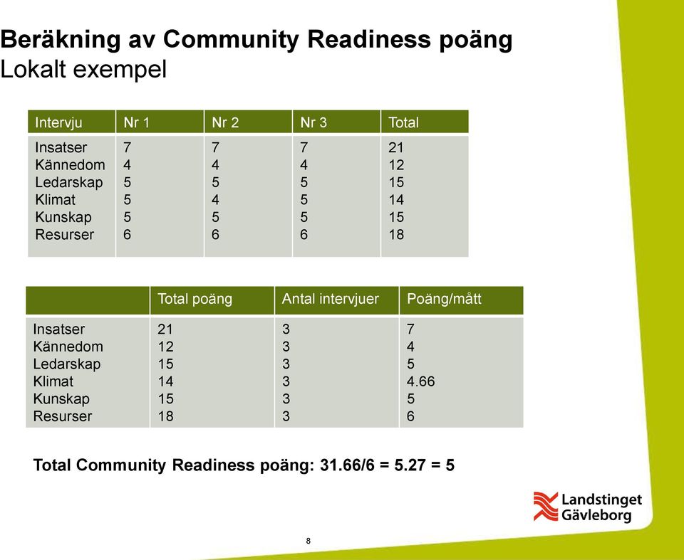 Total poäng Antal intervjuer Poäng/mått Insatser Kännedom Ledarskap Klimat Kunskap