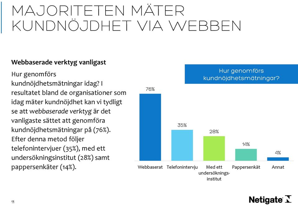 det vanligaste sättet att genomföra kundnöjdhetsmätningar på (76%).