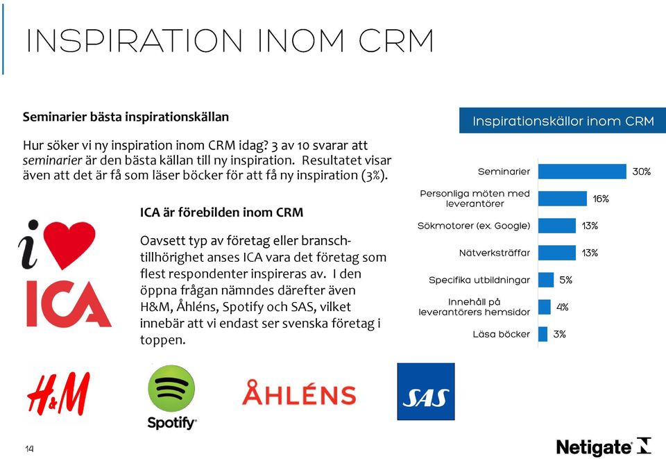 Resultatet visar även att det är få som läser böcker för att få ny inspiration (3%).