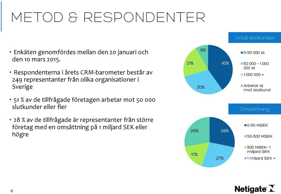 organisationer i Sverige 51 % av de tillfrågade företagen arbetar mot 50 000