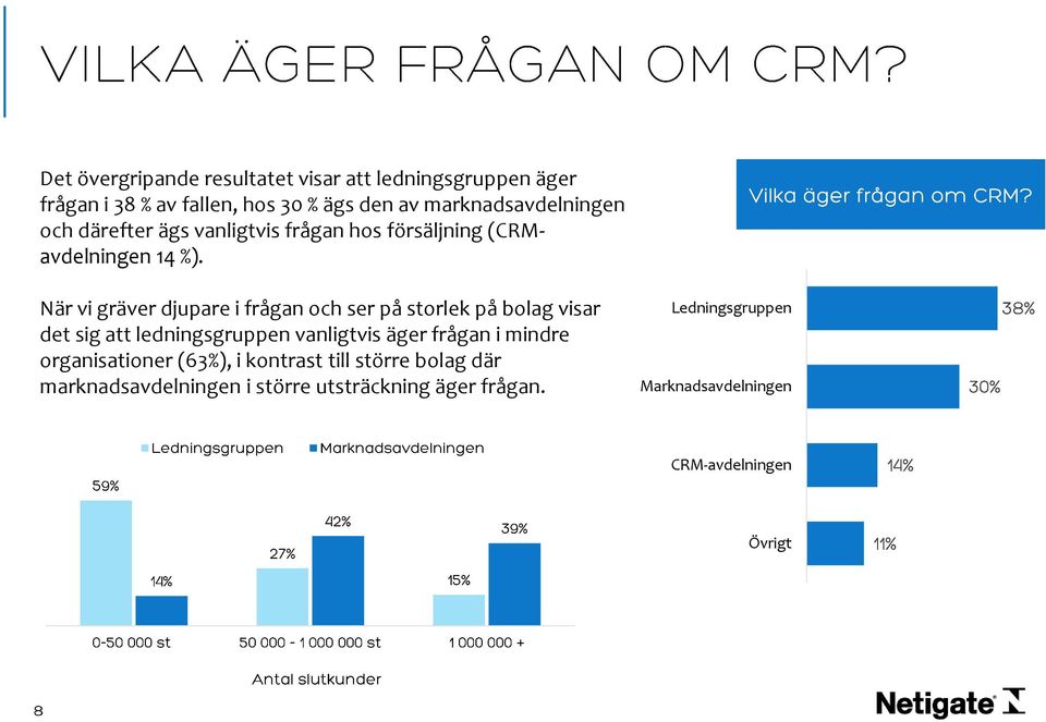 När vi gräver djupare i frågan och ser på storlek på bolag visar det sig att ledningsgruppen vanligtvis äger frågan i