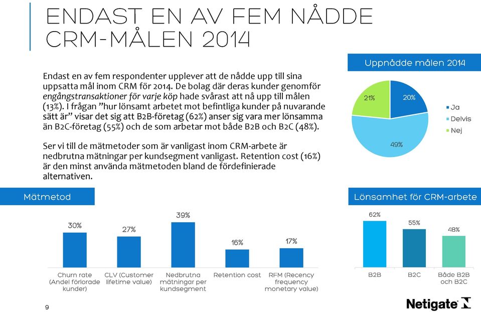 I frågan hur lönsamt arbetet mot befintliga kunder på nuvarande sätt är visar det sig att B2B-företag (62%) anser sig vara mer lönsamma än B2C-företag