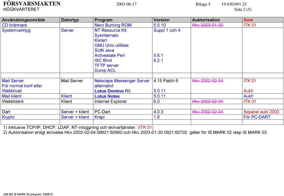 5.10 Hkv 2003-01-30 ITK 01 Systemverktyg Server NT Resource Kit Sysinternals Kixtart GNU Unix utilities SUN Java Activestate Perl ISC Bind TFTP server Dump ACL Suppl 1 och 4 5.6.1 9.2.1 Mail Server För normal konf eller Webbmail Mail Server Netscape Messenger Server alternativt Lotus Domino R5 4.