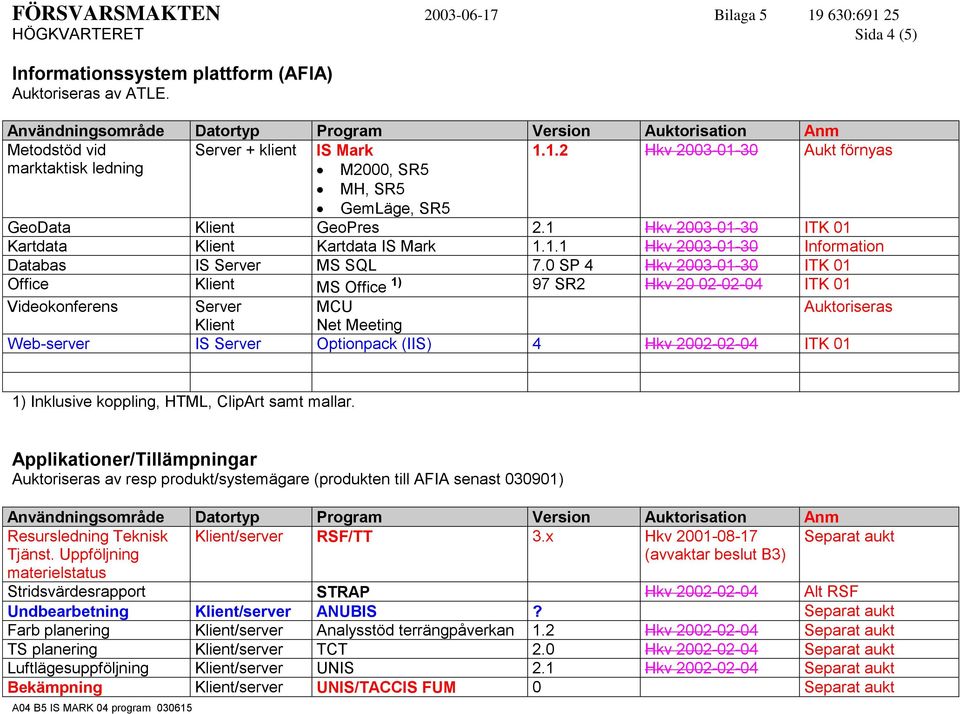 0 SP 4 Hkv 2003-01-30 ITK 01 Office MS Office 1) 97 SR2 Hkv 20 02-02-04 ITK 01 Videokonferens Server MCU Auktoriseras Net Meeting Web-server IS Server Optionpack (IIS) 4 1) Inklusive koppling, HTML,