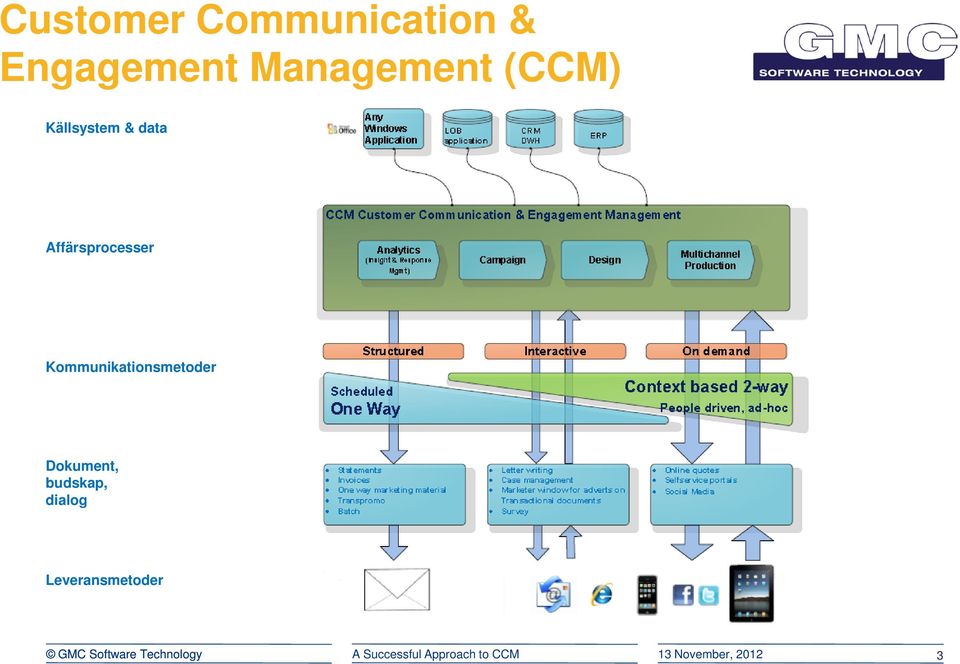 Dokument, budskap, dialog Leveransmetoder GMC Software