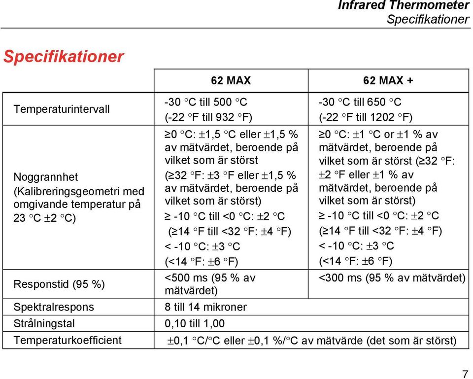 ±2 C ( 14 F till <32 F: ±4 F) < -10 C: ±3 C (<14 F: ±6 F) <500 ms (95 % av mätvärdet) 8 till 14 mikroner Strålningstal 0,10 till 1,00 Temperaturkoefficient -30 C till 650 C (-22 F till 1202 F) 0 C: