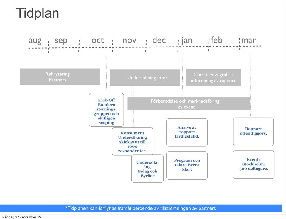 Förberedelse och marknadsföring av event Analys av rapport färdigställd. Rapport offentliggörs.