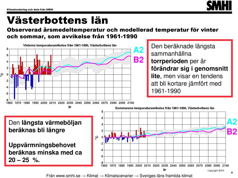 visar en tendens att bli kortare jämfört med 1961-1990 Den längsta värmeböljan beräknas bli längre A2 B2