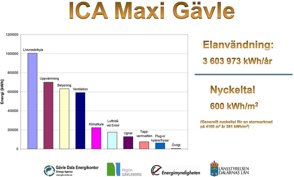 200000 0 Klimatkyla Livsmedelkyla Luftridå vid